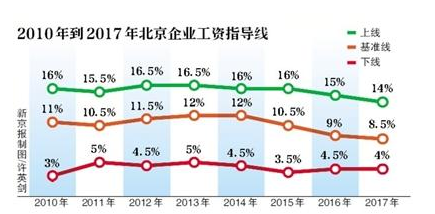 北京建议经营正常企业涨薪8.5% 下线为4%