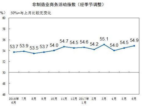 6月份中国非制造业商务活动指数为54.9% 环比微升