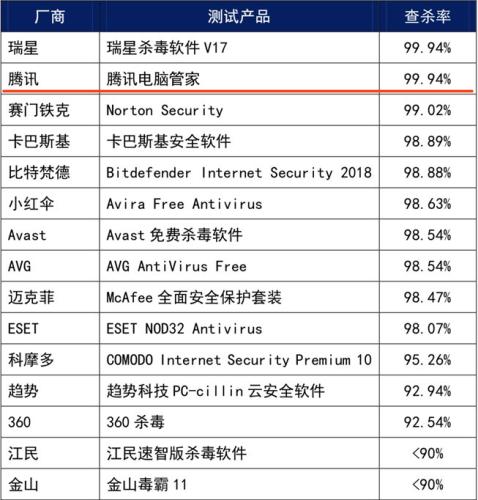 赛可达9-10月横评报告：腾讯电脑管家再居第一