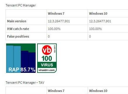 VB100最新测评：腾讯电脑管家连续25通过测试