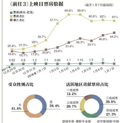 小成本爱情片成票房黑马 导演、业内人士分析原因