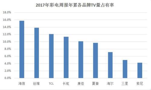 2017年度彩电数据出炉 海信电视强势称王