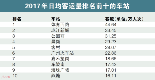 广州地铁运能利用度世界第一