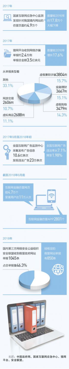 关注网络诚信建设:撕开网络欺诈5张“假面具”