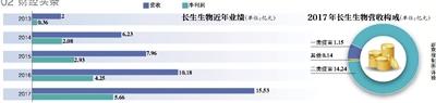 子公司陷“疫苗门”为长生生物贡献99%营收