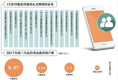 首批虚商正式牌照下发 阿里小米等15家企业“领证”