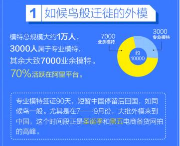 全国共有外籍模特近万人 平均年龄18岁日薪过万