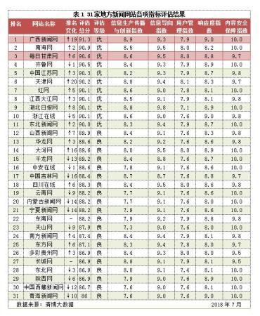 网站信息生态指数2018年7月榜:地方新闻网站建设良好