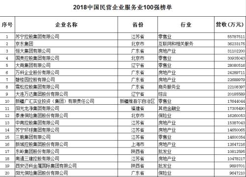 民营企业500强发布 华为、苏宁、正威位列前三