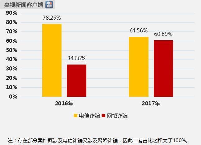 司法大数据：电信诈骗犯本科学历以上比例上升