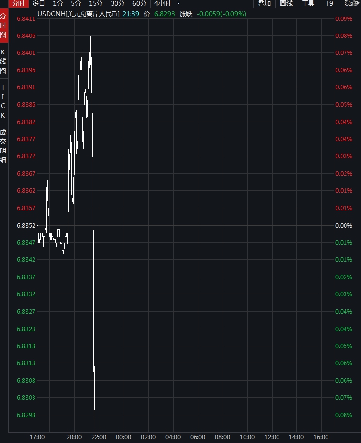 人民币止步4连贬！离岸汇率蹿升逾200点 在岸接近6.79