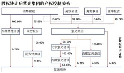 紫光集团股权变动 清华系领衔校企改革