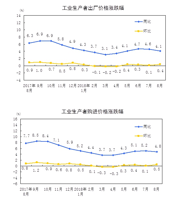 统计局：8月份PPI同比上涨4.1% 环比上涨0.4%