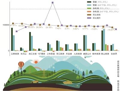 门票降价重压倒逼景区转型 营收结构单一仍为老问题