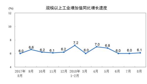 统计局：8月份规模以上工业增加值同比增长6.1%