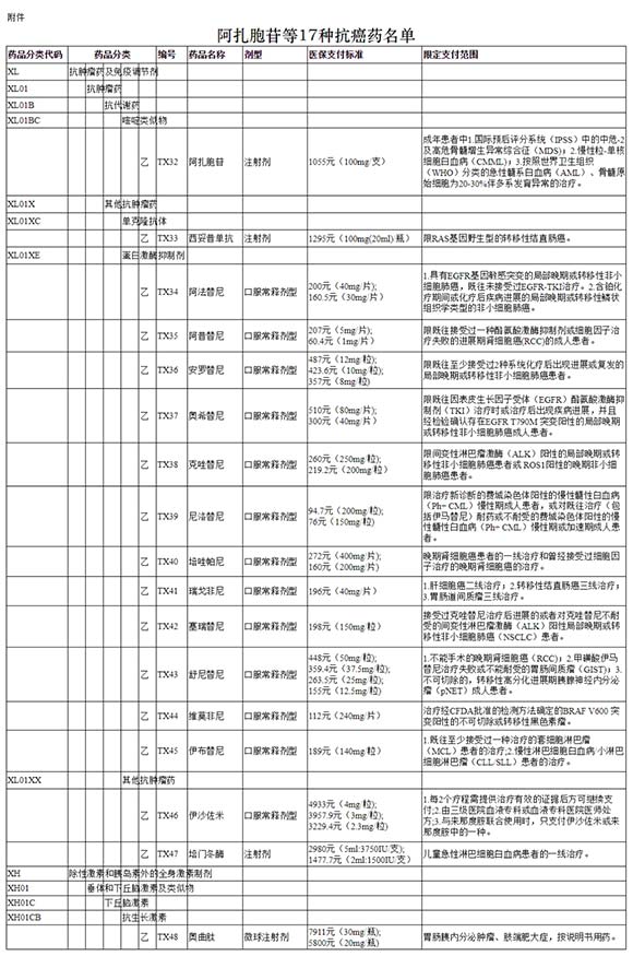 国家医保局：17种抗癌药品纳入医保报销目录