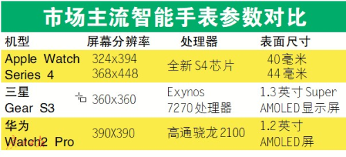 智能手表种类那么多 哪种讨用户欢心？