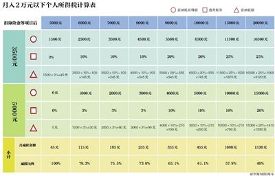 个税计算表公布：月薪2万元以下税负可降五成以上