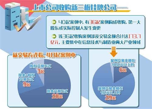 上市公司“淘金”新三板 前三季度完成40起购买