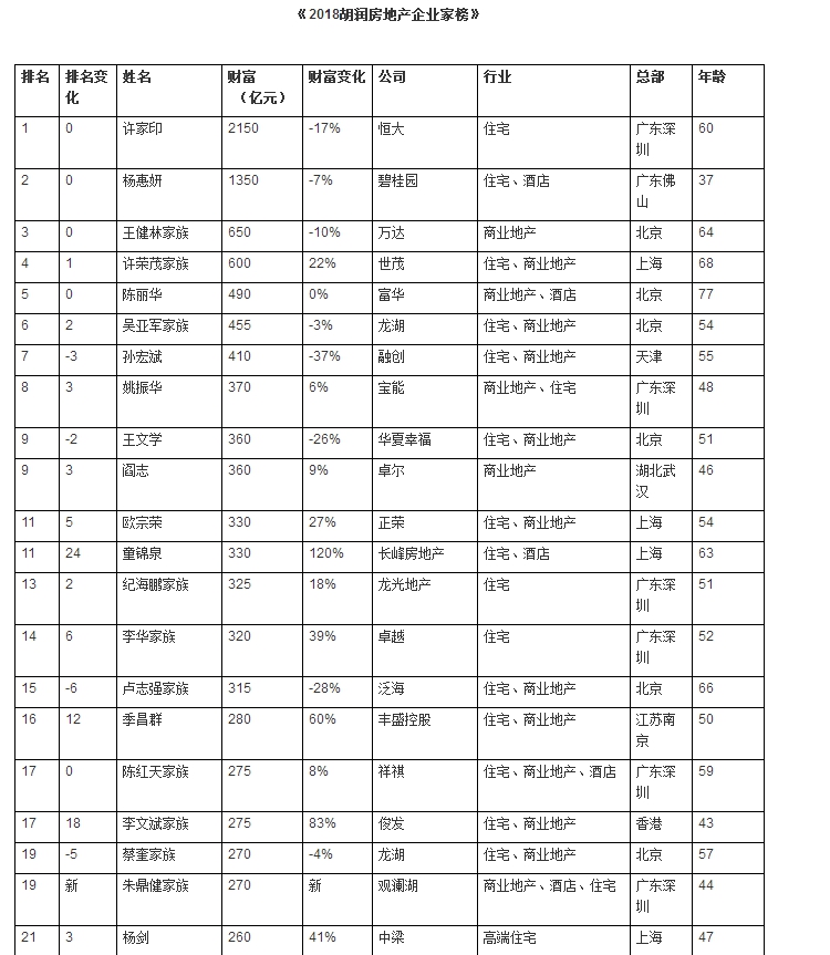 许家印2150亿蝉联中国地产首富 孙宏斌身家缩水37%