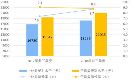 2018年前三季度居民人均可支配收入平均数与中位数。来自国家统计局