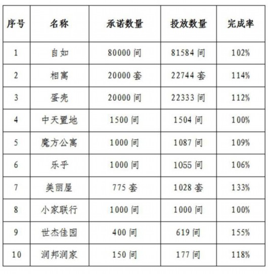 北京中介协会：企业违反承诺续租涨价将被处理