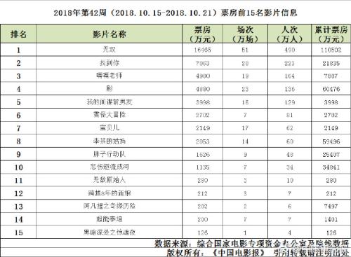 2018第42周(10.15-10.21)周票房4.93亿 来源：中国电影报