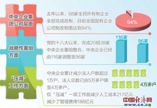 国企改革系列举措密集推出 下一步重点完成六个“突出抓好”