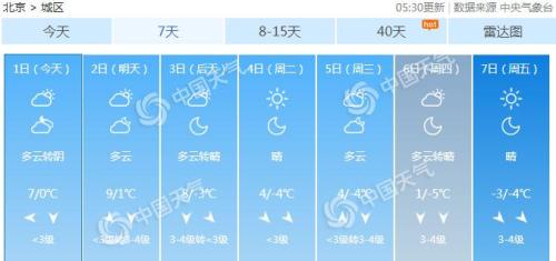 七天预报显示，北京下周后期最高气温或跌至冰点以下。