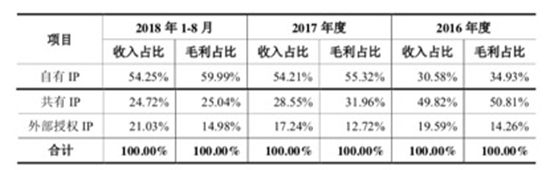 盛跃网络自有 IP、共有 IP、外部授权 IP 相关产品的占比情况