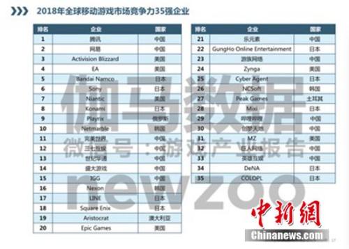 Newzoo、伽马数据联合发布《2018年全球移动游戏市场企业竞争力分析报告》