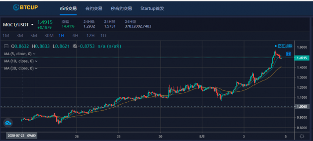 利好新闻：BTCUP已上线MGCT，涨幅已达65%！